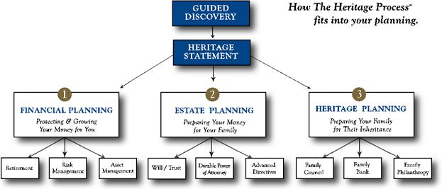 the Heritage Process